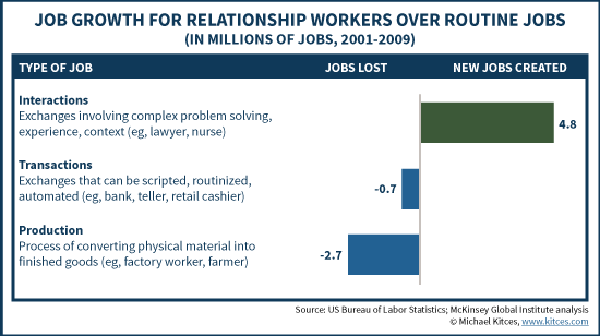 Job Growth For Relationship Workers Over Routine Jobs, 2001-2009