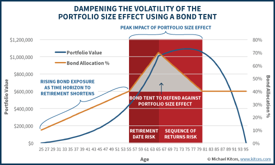 Dampening The Volatility Of The Portfolio Size Effect Using A Bond Tent