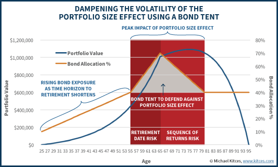 Retirement Danger Zone Chart