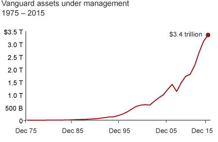 Vanguard Assets Under Management