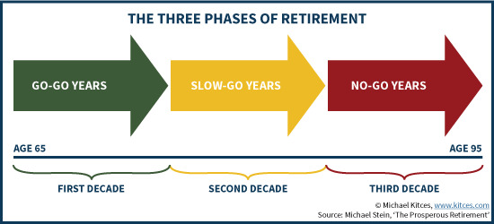 The Three Phases of Retirement