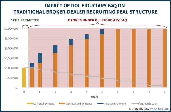 Impact Of DOL Fiduciary FAQ On Traditional Broker Dealer Recruiting Deal Structure