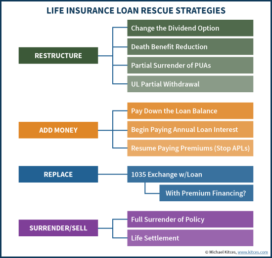 Life Insurance Loan Rescue Strategies