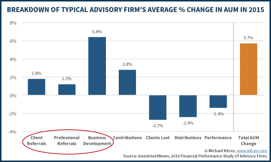 Breakdown Of Typical Advisory Firm's Average Percentage Change In AUM In 2015