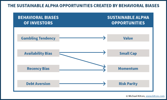 The Sustainable Alpha Opportunities Created By Behavioral Biases