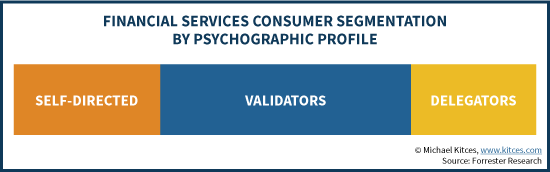 Financial Services Consumer Segmentation - Self-Directed, Validators, and Delegators