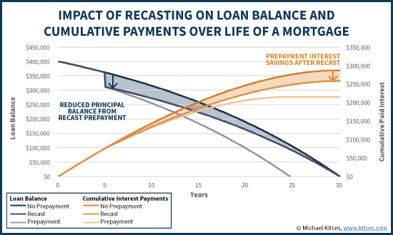 Impact Of Recasting On Loan Balance And Cumulative Payments Over Life Of A Mortgage