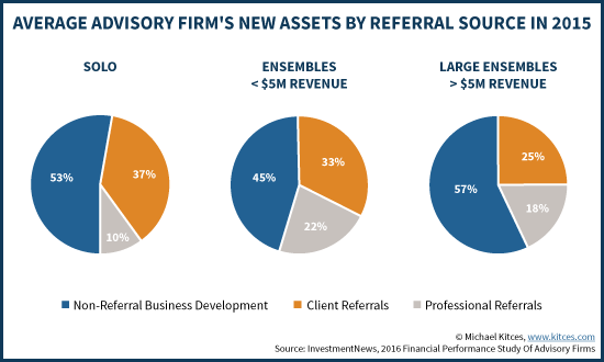 Average Advisory Firm's New Assets By Referral Source In 2015