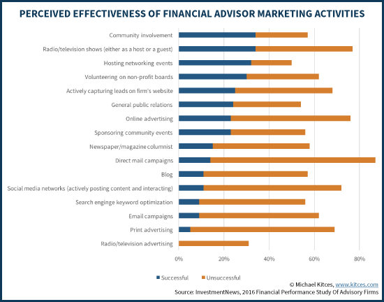 Perceived Effectiveness Of Financial Advisor Marketing Activities