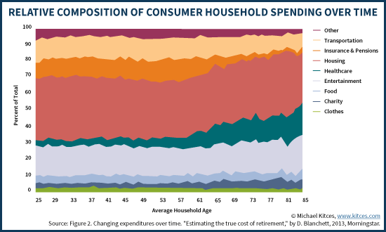 Relative Composition Of Consumer Household Spending Over Time