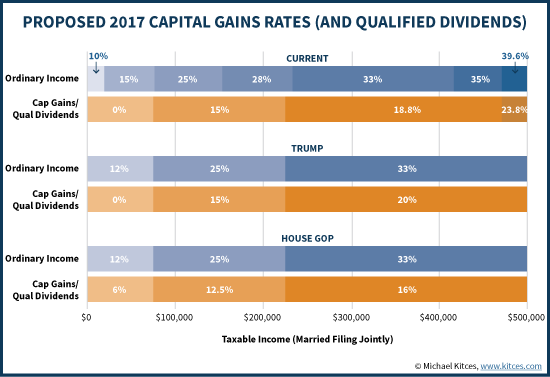 Proposed 2017 Capital Gains Rates (And Qualified Dividends) - Current vs Trump Proposed