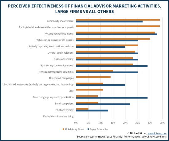 Perceived Effectiveness Of Financial Advisor Marketing Activities, Large Firms Vs All Others