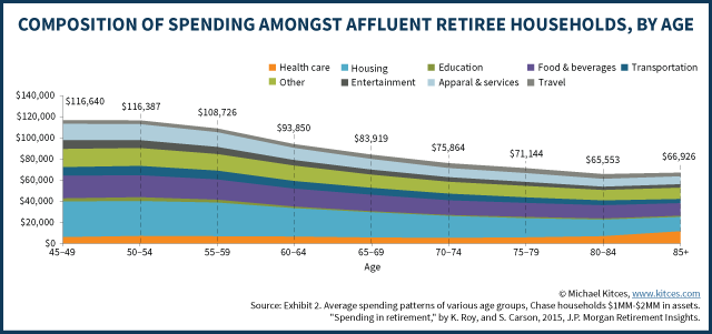 Composition Of Spending Amongst Affluent Retiree Household, By Age