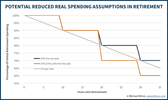 Potential Reduced Real Spending Assumptions In Retirement