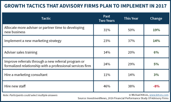 Growth Tactics That Advisory Firms Plan To Implement In 2017