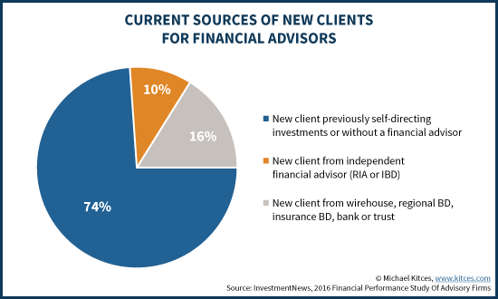 Current Sources Of New Clients For Financial Advisors