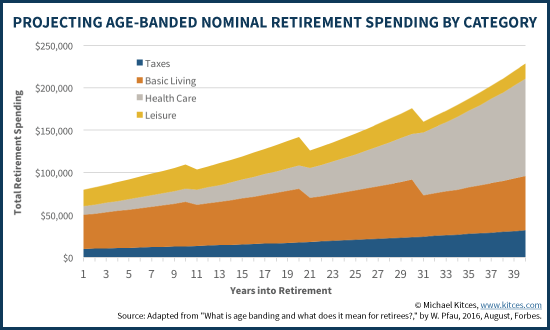 Projecting Age-Banded Nominal Retirement Spending By Category