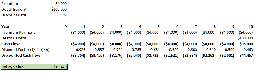 Sample Calculation Of Life Settlement Value - Example #1