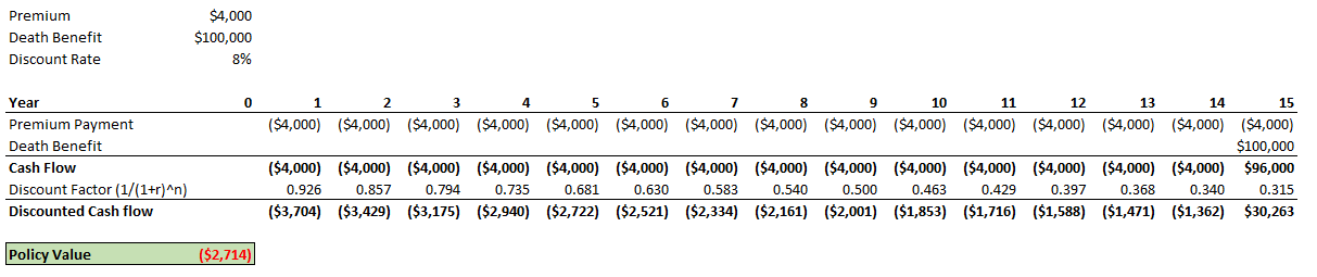 Sample Calculation Of Life Settlement Value - Example #2 Over 15 Years