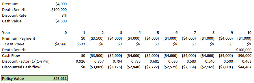 Sample Calculation Of Life Settlement Value - Example #3 Including Cash Value