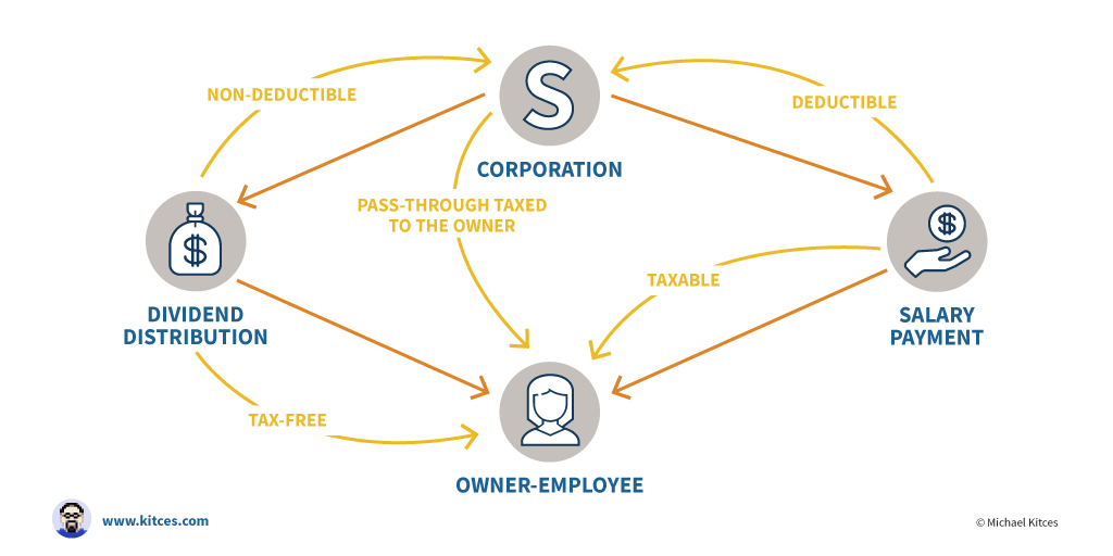 How An S Corporation Reduces FICA Self-Employment Taxes