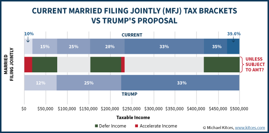 Current Married Filing Jointly (MFJ) Tax Brackets Vs Trump's Proposal