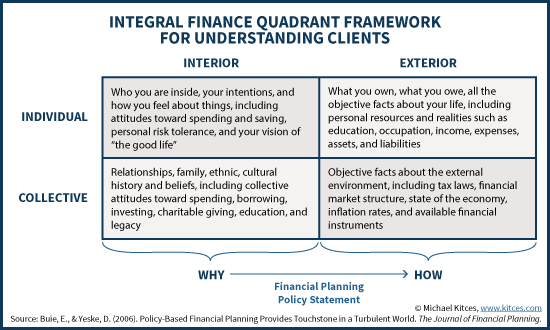 Integral Finance Quadrant Framework For Understanding Clients