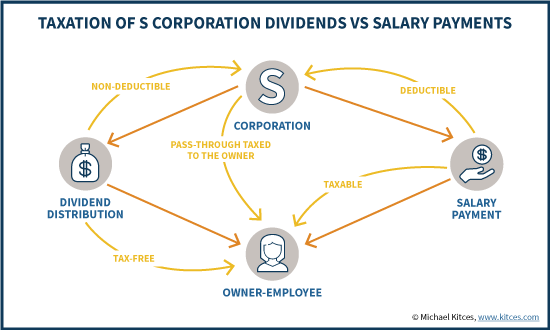 Taxation Of S Corporation Dividends Vs Salary Payments