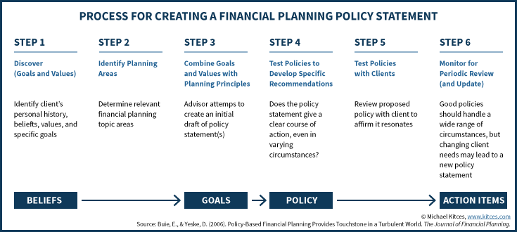 Process For Creating Financial Planning Policy Statement