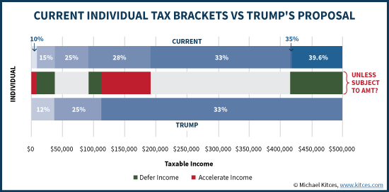 Current Individual Tax Brackets Vs Trump's Proposal