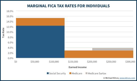 How An S Corporation Reduces FICA Self-Employment Taxes