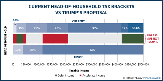 Current Head-Of-Household Tax Brackets Vs Trump's Proposal