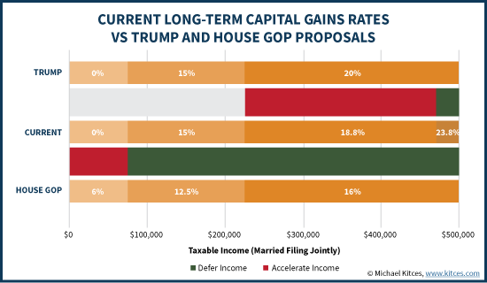 Current Long-Term Capital Gains Rates Vs Trump And House GOP Proposal