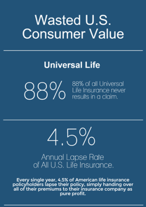 Wasted Value Of Life Insurance In The U.S. - From Ovid Life