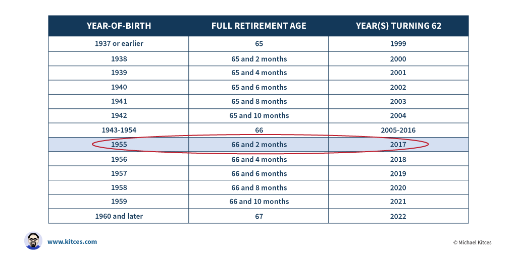 Social Security Full Retirement Age Increases Past 66