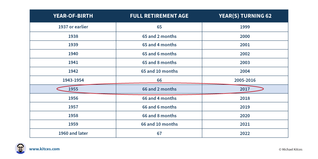 How old are you if you were born in 1954 Social Security Full Retirement Age Increases Past 66