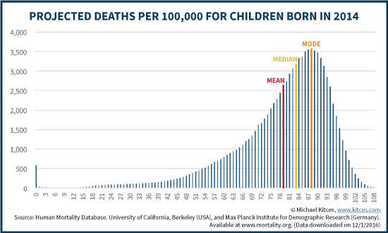 Life Expectancy and Projected Deaths Per 100,000 For Children Born In 2014