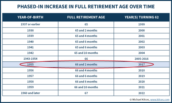Phased-In Increase In Full Retirement Age Over Time
