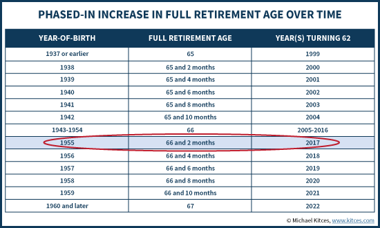 Social Security Retirement Age Chart