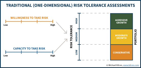 Traditional (One-Dimensional) Risk Tolerance Assessments