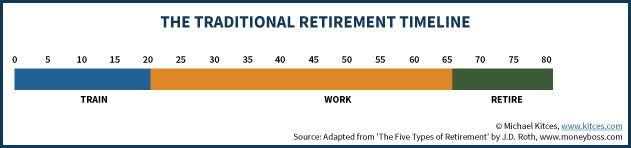 The Traditional Retirement Timeline