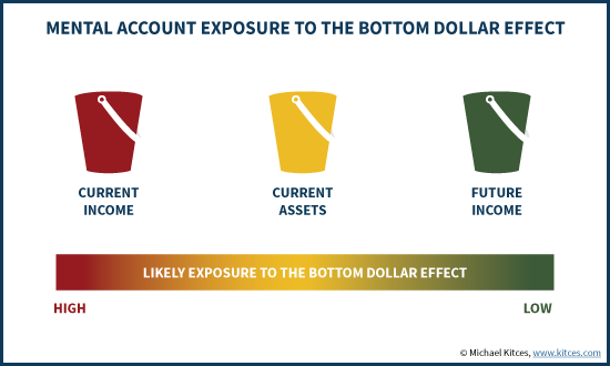 Mental Account Exposure To The Bottom Dollar Effect