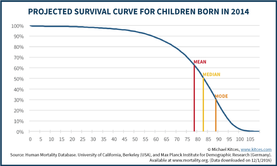 Projected Survival Curve For Children Born In 2014
