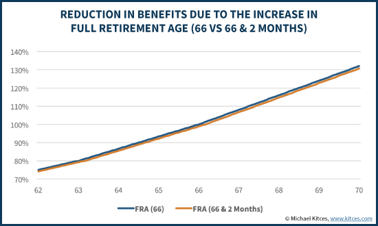 Social Security Fra Chart