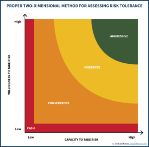 Proper Two-Dimensional Method For Assessing Risk Tolerance