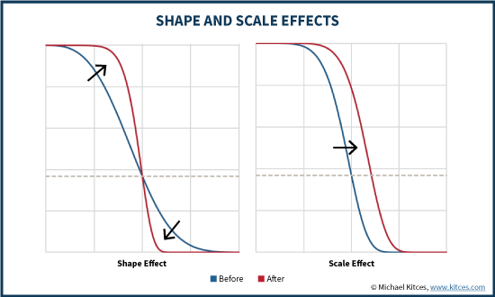 Shape And Scale Effects