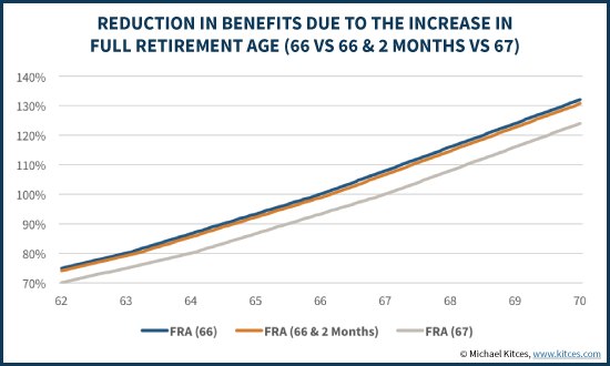 Reduction In Benefits Due To Increase In Full Retirement Age (66 Vs 66 & 2 Months Vs 67)