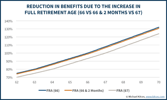 Social Security Retirement Age Chart