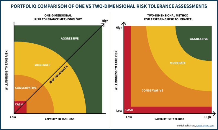 Portfolio Comparison Of One Vs Two-Dimensional Risk Tolerance Assessments