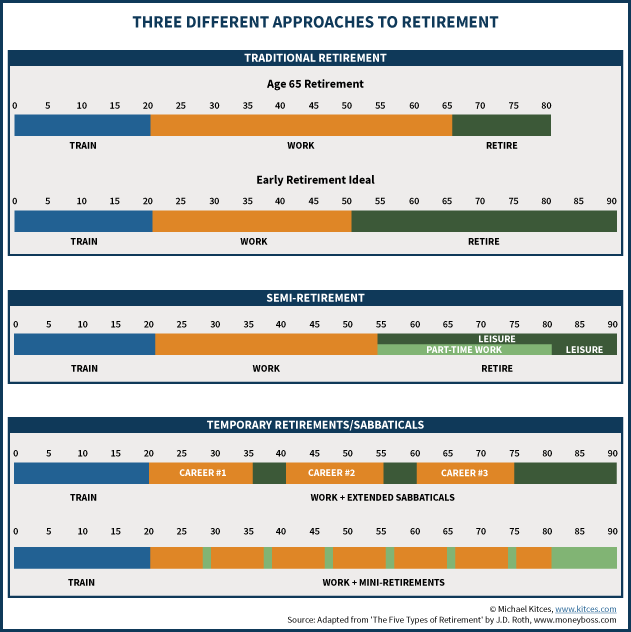 Three Different Approaches To Retirement